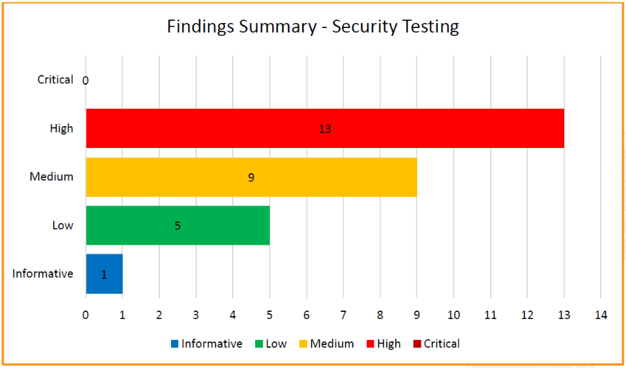 Security Assessment Report - Findings Summary of Security Testing